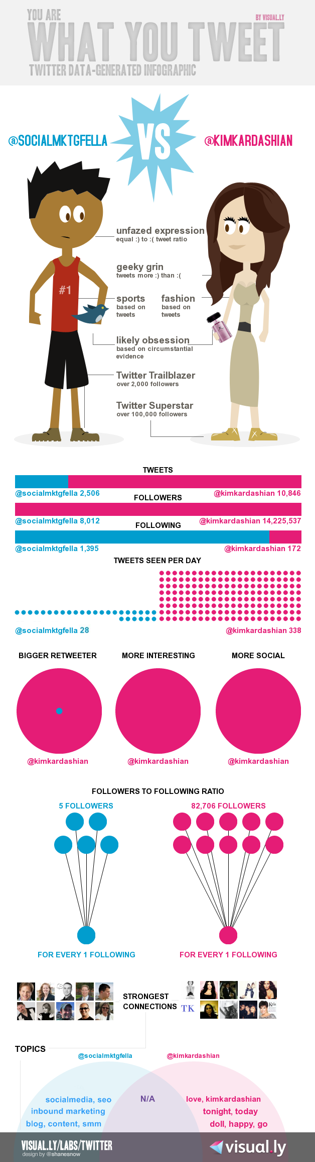 Infographic socialmarketingfella kim