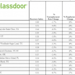 These Cities Have Recovered Most Since the Recession Glassdoor Economic Research