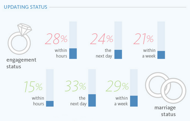 Here Comes the Social Networking Bride