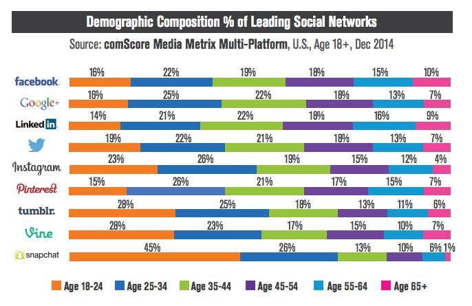 leading social networks