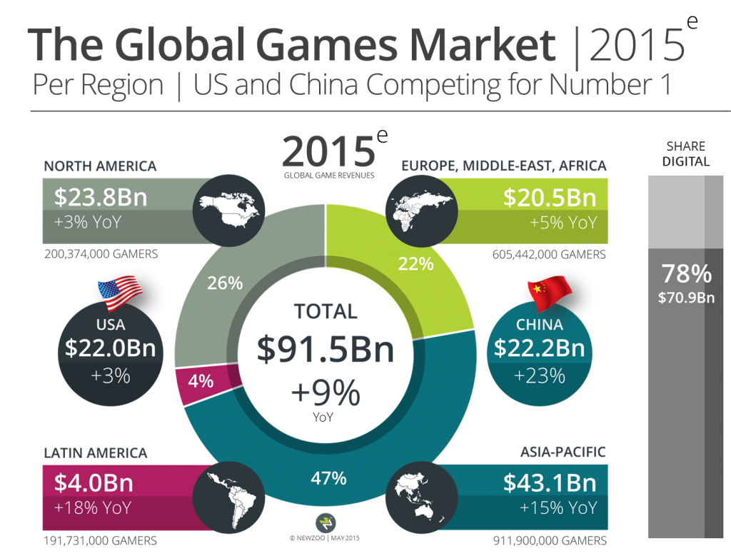 Newzoo_Global_Games_Market_2015_Per_Region_V1_Transparent (1)