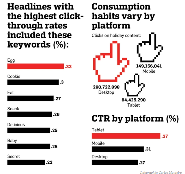 Infographic Consumers Want Holiday Content and They Want It Now Adweek