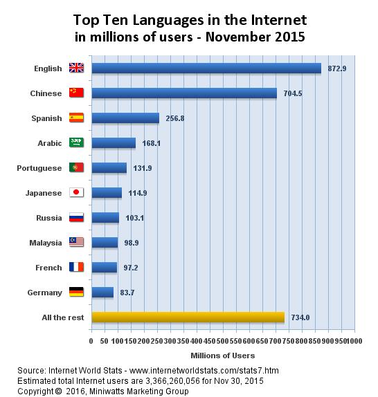 Top Ten Internet Languages   World Internet Statistics