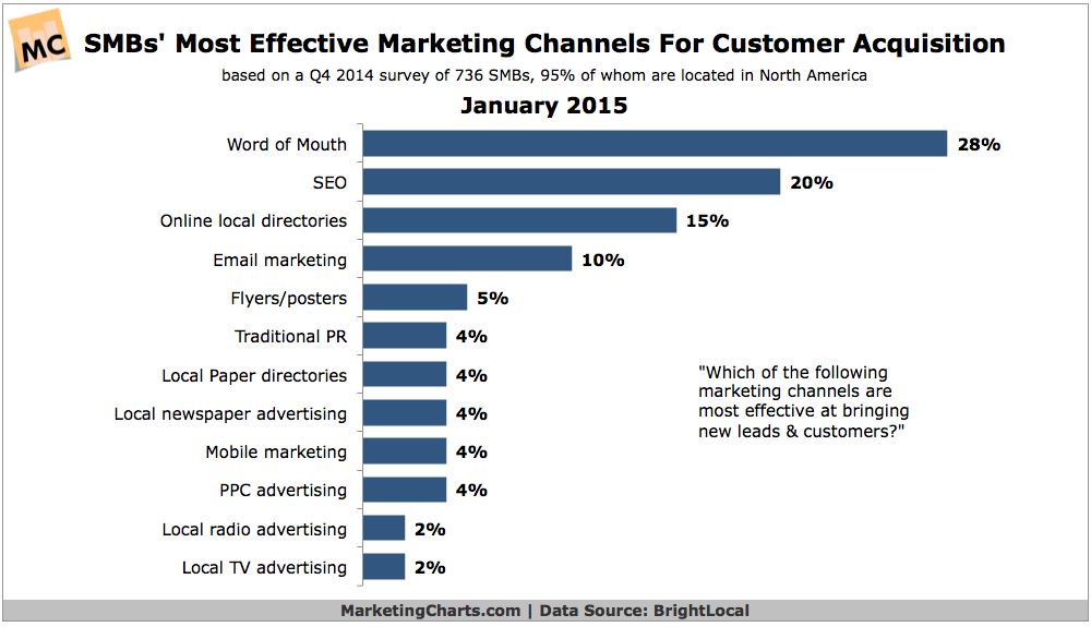 BrightLocal-SMBs-Most-Effective-Customer-Acquisition-Channels-Jan2015