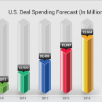 US Deal Spending