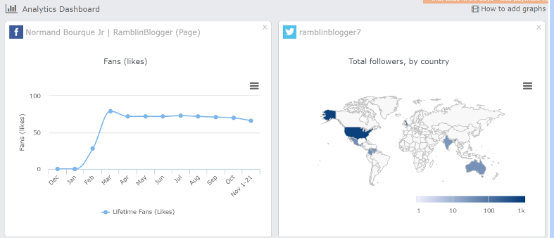 An analytics dashboard with a focus on social media management shows two main sections. The left graph tracks the number of fans (likes) for "RamblinBlogger" from December to November, with a notable spike in March. The right map displays total followers by country, with higher concentrations in the US and India.