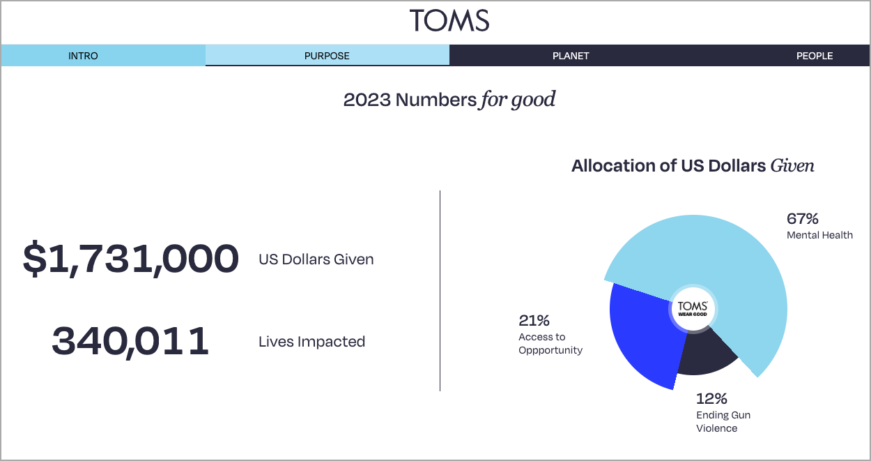 Infographic from TOMS detailing philanthropic efforts in 2023. A total of $1,731,000 was given, impacting 340,011 lives. The content marketing piece features a pie chart showing the allocation: 67% to mental health, 21% to access to opportunity, and 12% to ending gun violence.