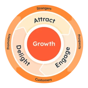A circular diagram illustrates the stages of business growth through inbound marketing: Attract, Engage, and Delight. The center circle is labeled "Growth," with outer sections labeled Strangers, Prospects, Customers, and Promoters. The design is as sleek and thoughtful as modern furniture in top-tier interior decor.