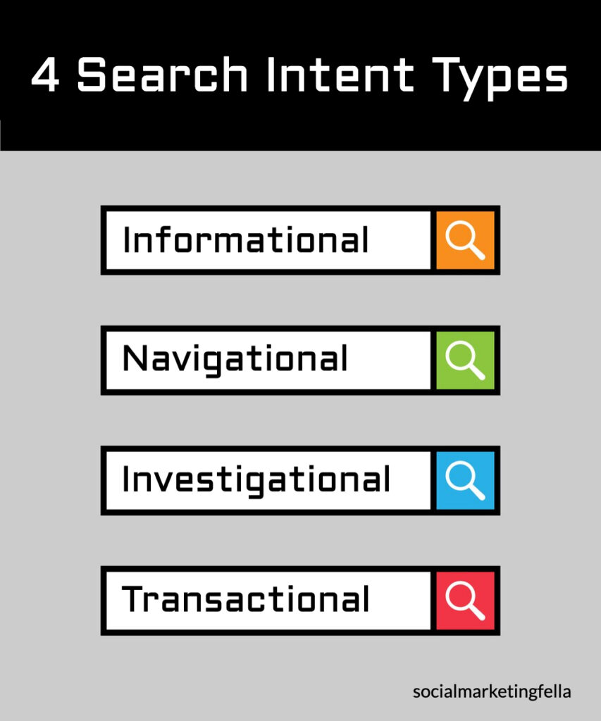 An infographic titled "4 Search Intent Types" categorizes search intent into four types: Informational (orange search icon), Navigational (green search icon), Investigational (blue search icon), and Transactional (red search icon). Credit: socialmarketingfella.