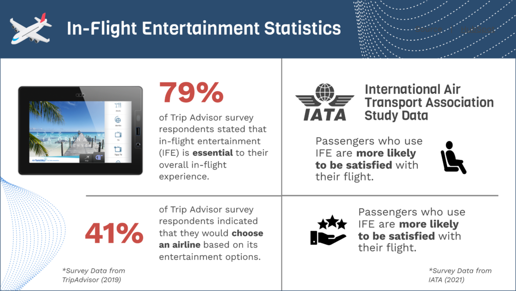 An infographic titled "In-Flight Entertainment Statistics" features two key facts. The first, from TripAdvisor, highlights that 79% of respondents find in-flight entertainment essential. The second, from IATA, reveals that passengers using IFE are more likely to be satisfied.