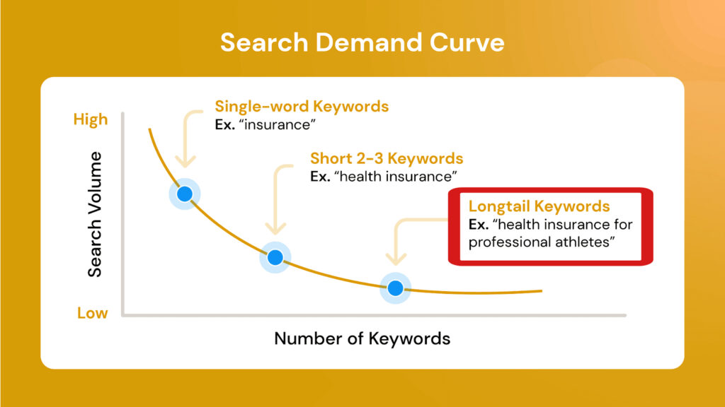 A graph titled "Search Demand Curve" shows the relationship between search volume and the number of keywords. It illustrates that single-word and short 2-3 keywords have high search volumes, while long-tail keywords, though more specific and aligned with search intent, have lower search volumes.