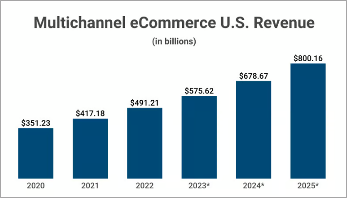 Bar chart showing Multichannel eCommerce U.S. Revenue from 2021 to 2026 (in billions). 2021: $351.23B, 2022: $417.18B, 2023: $491.21B, *2024*: $575.62B, *2025*: $678.67B, *2026*: $800.