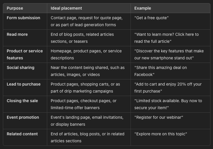 A table detailing different call-to-action (CTA) types, with columns for Purpose, Ideal placement, and Example. Examples include "Get a free quote" for Form submission, "Explore more on this topic" for Related content targeting search intent, and "Register for our webinar" for Event promotion.