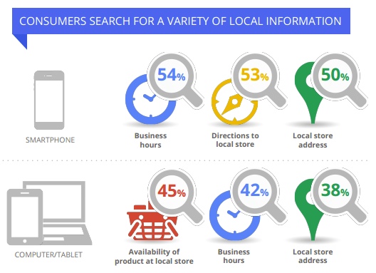 Infographic highlighting local information consumers search for, illustrating search intent. Top: 54% look for business hours, 53% seek directions to a local store, and 50% want a store address on smartphones. Bottom: 45% check product availability, 42% look up business hours, and 38% need the store address on computers/tablets.