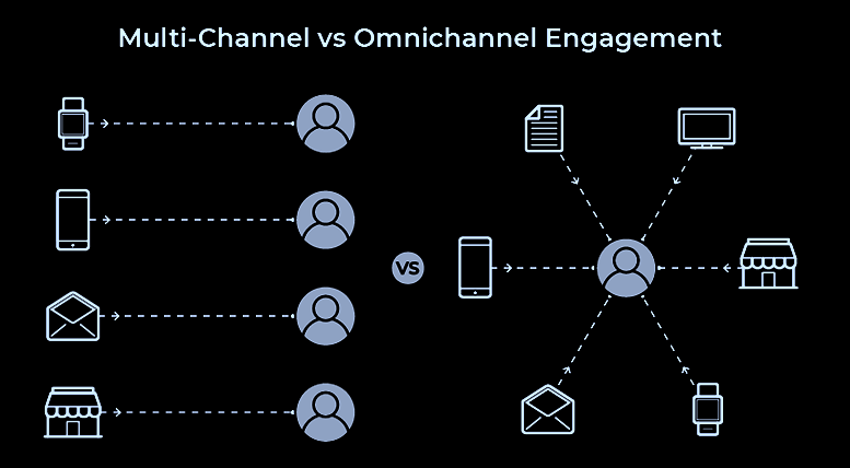A comparison diagram titled "Multi-Channel vs Omnichannel Engagement." On the left, individual icons (smartphone, email, store) are connected to separate user icons. On the right, a central user icon is connected to various icons (smartphone, email, document, desktop, store), illustrating modern digital marketing strategies for small businesses in 2024.