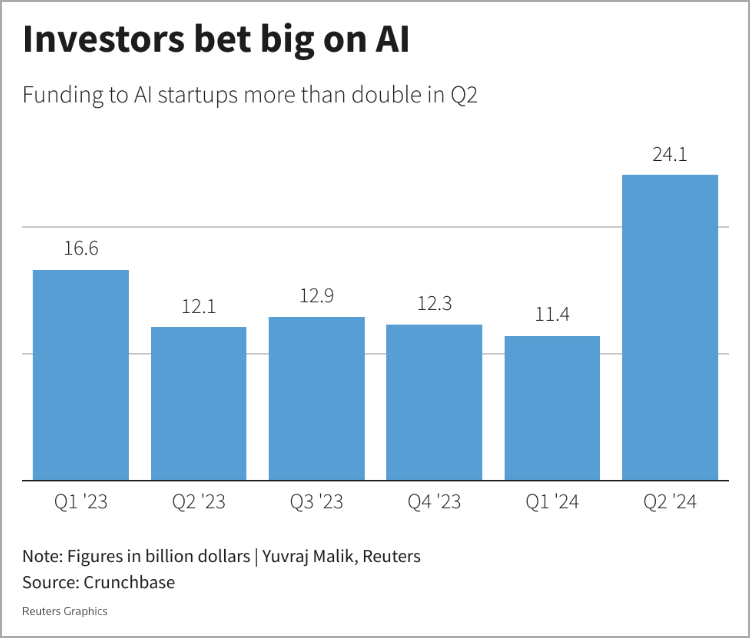 Bar chart titled "Investors bet big on AI" highlights funding to AI startups more than doubling in Q2 '24. The funding amounts (in billion dollars) for consecutive quarters from Q1 '23 to Q2 '24 are: 16.6, 12.1, 12.9, 12.3, 11.4, and a whopping 24.1