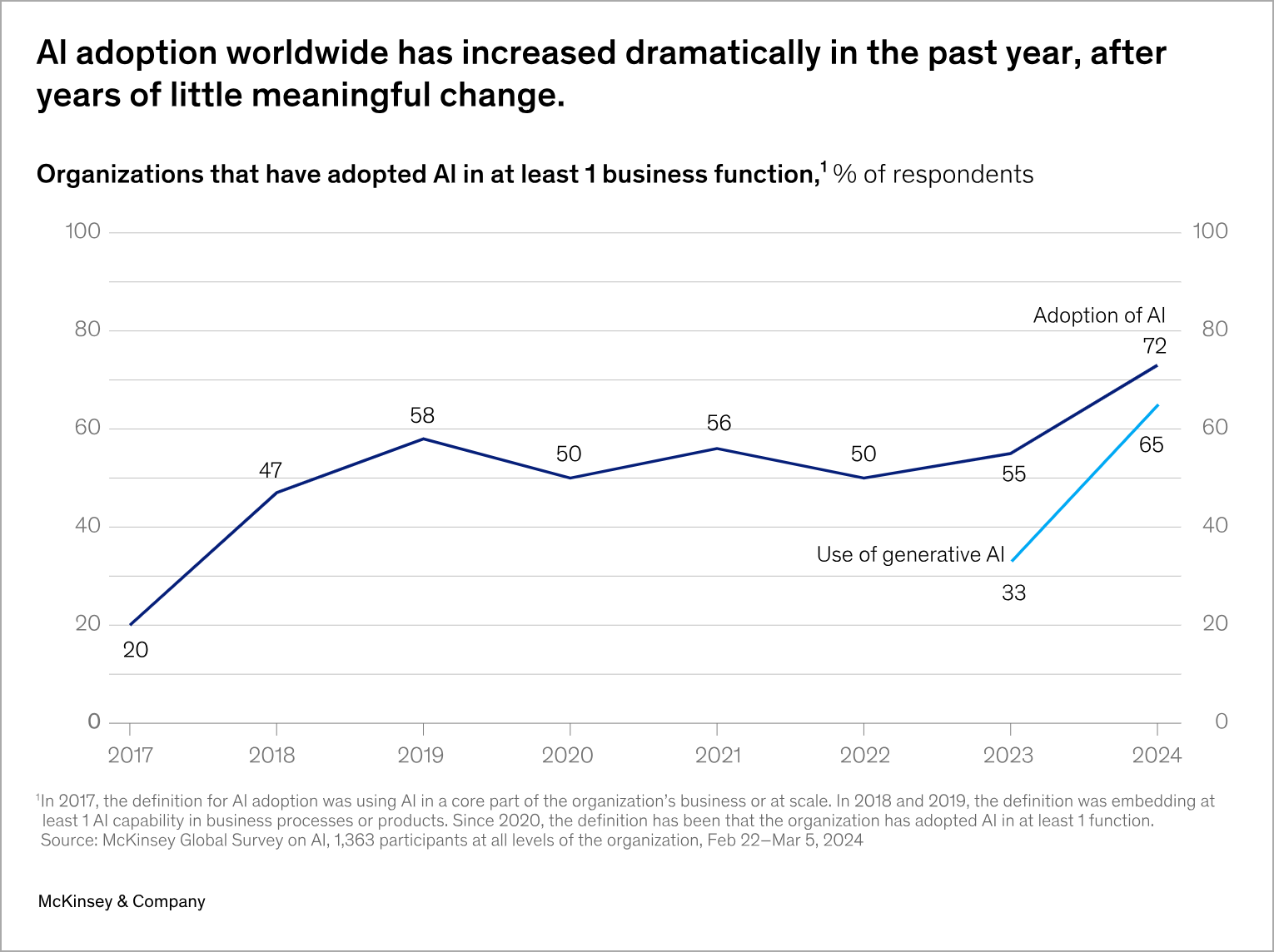 A line graph showing AI adoption worldwide from 2017 to 2024. Two lines represent AI adoption, rising from 20% in 2017 to 42% in 2020, then reaching 70% in 2024, and the use of generative AI, rapidly rising from 32% in 2023 to a remarkable shift of corporate buyers investing in AI at 