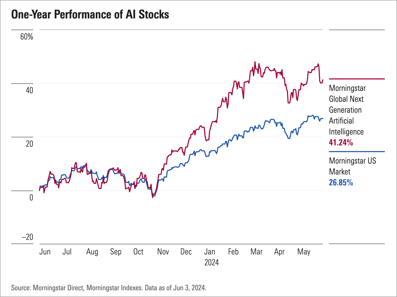 A line chart titled "One-Year Performance of AI Stocks" comparing two indices from June 2023 to June 2024. The red line, representing the Morningstar Global Next Generation Artificial Intelligence index, rises 41.42%. The blue line, reflecting AI investing trends and the Morningstar US Market index, rises 26.85%. Data as of June 3, 2024.