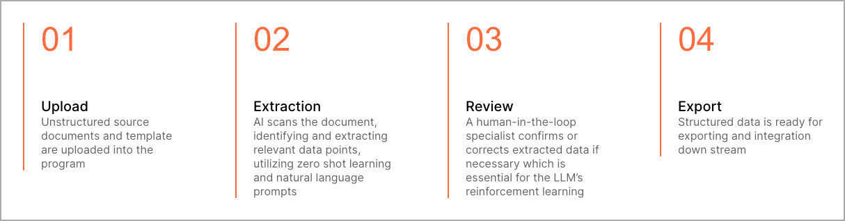 A flowchart with four steps: 1. Upload unstructured source documents and templates into the program. 2. AI-driven extraction to identify and extract relevant data points. 3. Review by a human specialist to confirm and correct data if necessary. 4. Export structured data.