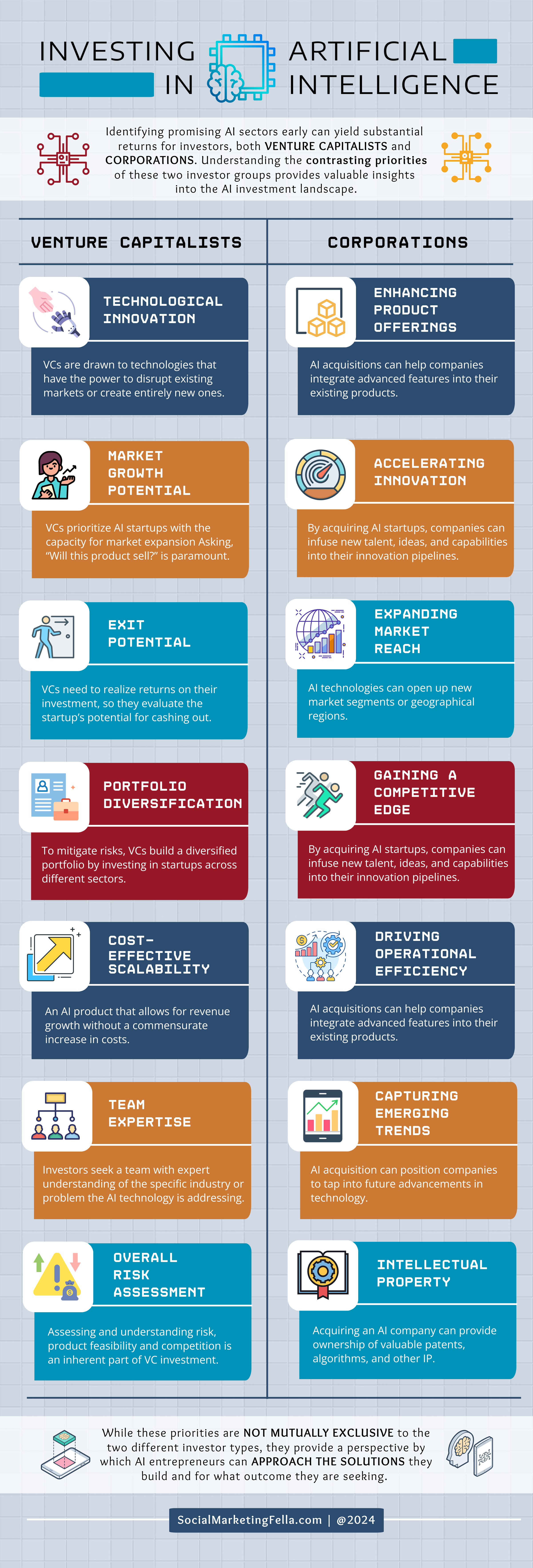 Infographic titled "Investing in AI" divided into two columns: Venture Capitalists and Corporations. It lists benefits for each, including technological innovation, market potential, diversification, team expertise, and intellectual property.