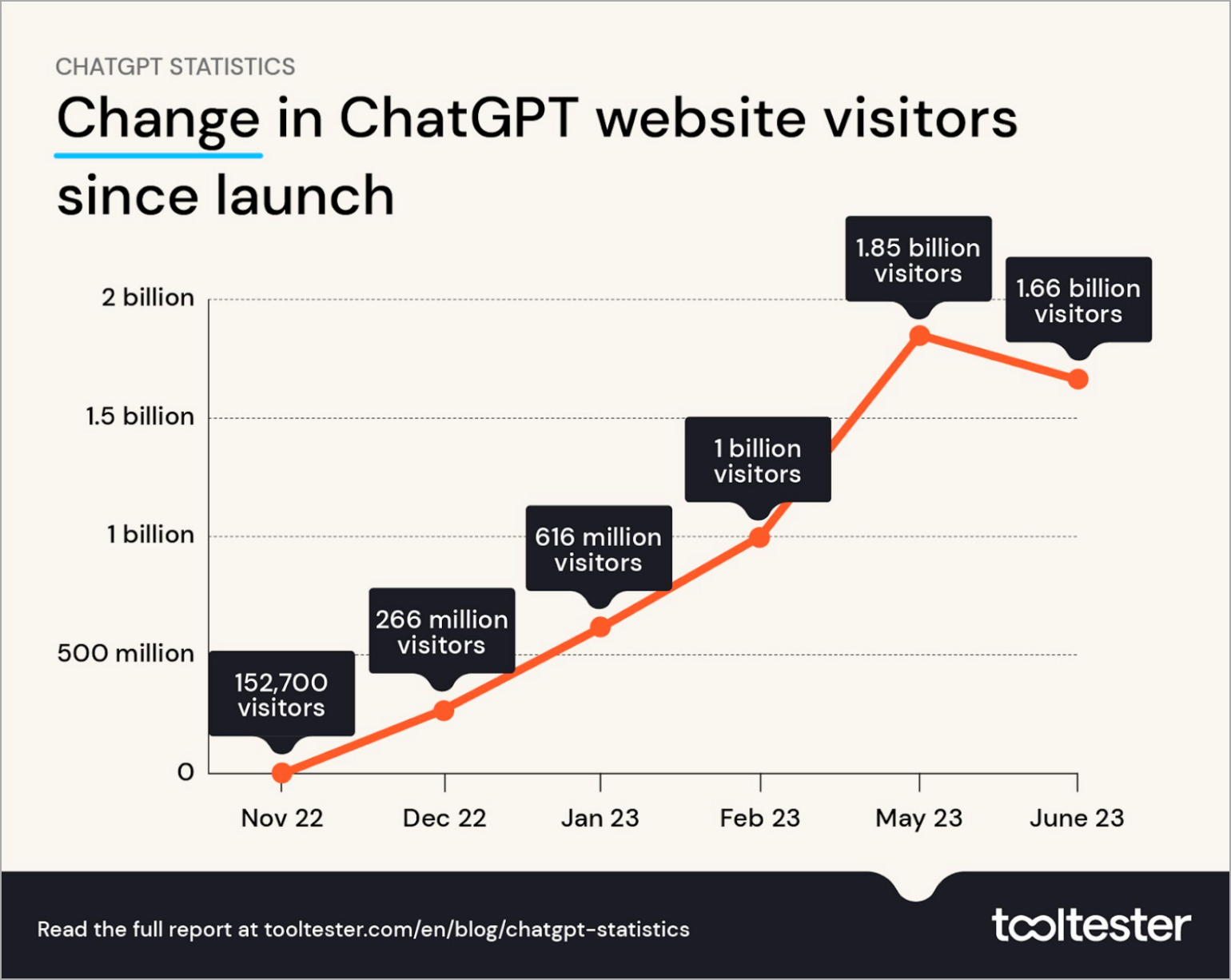 A line graph titled "Change in ChatGPT website visitors since launch" tracks the surge in AI-driven engagement from November 2022 to June 2023, with data points: Nov 22 (152,700), Dec 22 (266 million), Jan 23 (616 million), Feb 23 (1 billion), May 23 (1.85 billion), and Jun 23 (1