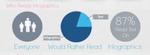 An infographic titled "Who Reads Infographics" highlights the power of inbound marketing. It shows a figure with three people labeled "Everyone," a pie chart labeled "Would Rather Read," and a statistic revealing that "87% Read Text On Infographics.