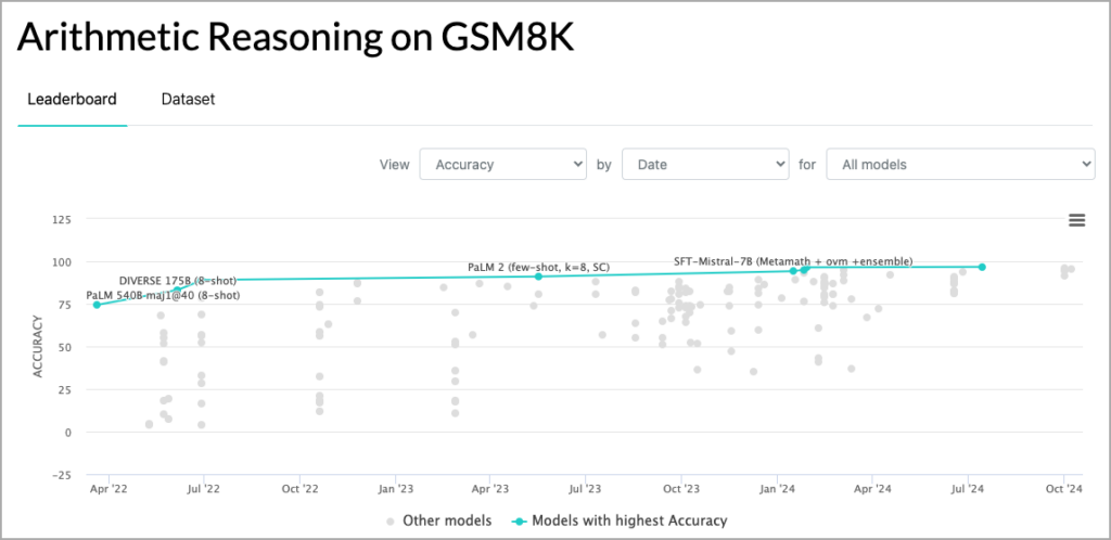 Graph titled "Arithmetic Reasoning on GSM8K" presents a strategic overview of accuracy trends over time. It highlights AI innovations like PaLM and SFT-Mistral 7B leading in performance, with other models below the top performers, covering dates from May '22 to Jan '24.