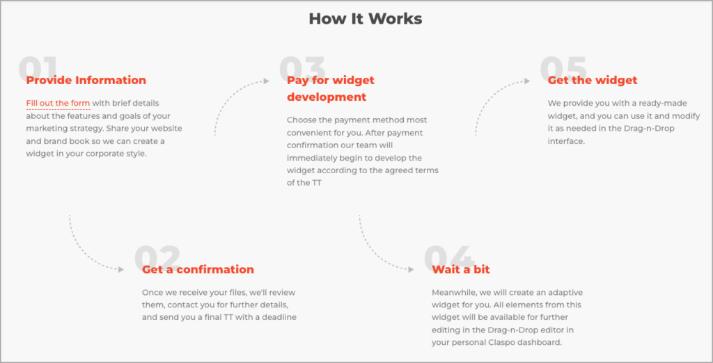 Flowchart titled "How It Works" enhanced with AI: 01. Provide Information, 02. Get a Confirmation, 03. Pay for Widget Development, 04. Wait a Bit as AI optimizes the process, 05. Get the Widget. Each step includes concise descriptions of how AI streamlines the journey.