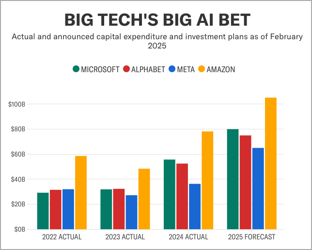 A bar chart titled "Big Tech's Big AI Bet" offers a strategic overview of actual and forecasted capital expenditures for Microsoft, Alphabet, Meta, and Amazon from 2022 to 2025. Highlighting investments in AI innovations, Microsoft and Amazon lead with the highest forecasted spending in 2025.